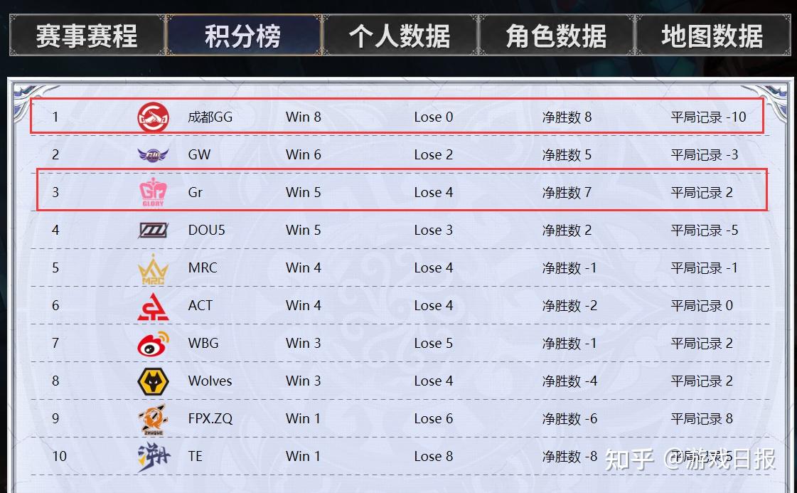 一场令人印象深刻的对决，胜利者领跑积分榜的简单介绍